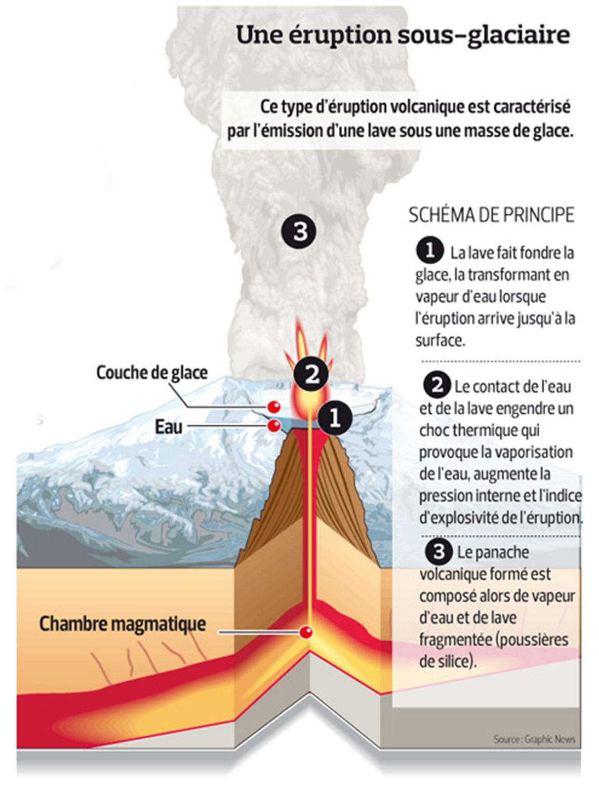 Eruption sous-glaciaire